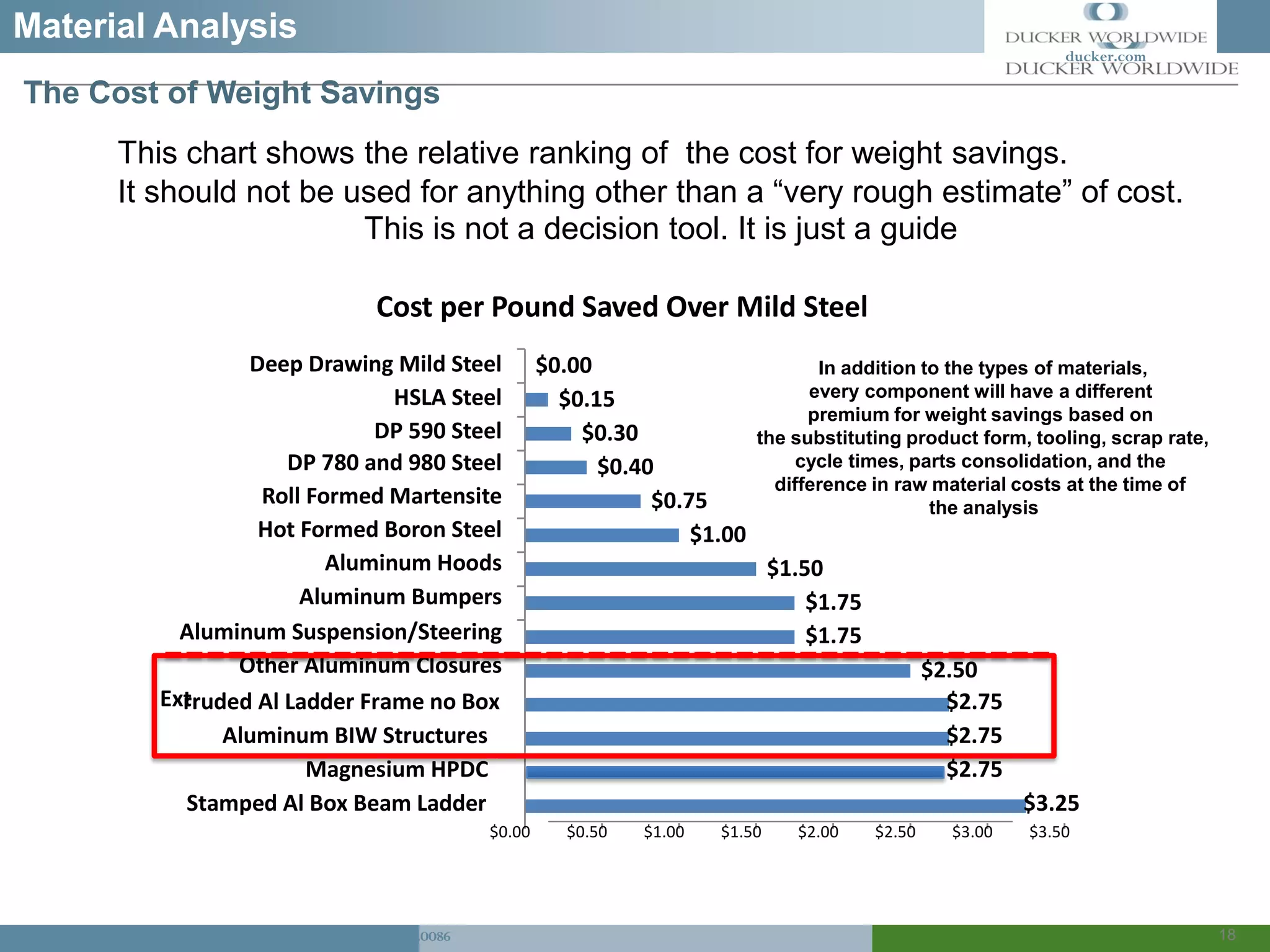 1250 Maple lawn Troy Michigan 48084 PH. 248.644.0086
Transportation * CONSTRUCTION * INDUSTRIAL * materials * FINANCIAL
Material Analysis
18
ducker.com
The Cost of Weight Savings
This chart shows the relative ranking of the cost for weight savings.
It should not be used for anything other than a “very rough estimate” of cost.
This is not a decision tool. It is just a guide
Cost per Pound Saved Over Mild Steel
$2.50
$1.75
$1.75
$1.50
$1.00
$0.75
$0.40
$0.30
$0.15
$0.00Deep Drawing Mild Steel
HSLA Steel
DP 590 Steel
DP 780 and 980 Steel
Roll Formed Martensite
Hot Formed Boron Steel
Aluminum Hoods
Aluminum Bumpers
Aluminum Suspension/Steering
Other Aluminum Closures
Ext
In addition to the types of materials,
every component will have a different
premium for weight savings based on
the substituting product form, tooling, scrap rate,
cycle times, parts consolidation, and the
difference in raw material costs at the time of
the analysis
rruded Al Ladder Frame no Box $2.75
Aluminum BIW Structures $2.75
Magnesium HPDC $2.75
Stamped Al Box Beam Ladder $3.25
$0.00 $0.50 $1.00 $1.50 $2.00 $2.50 $3.00 $3.50
 