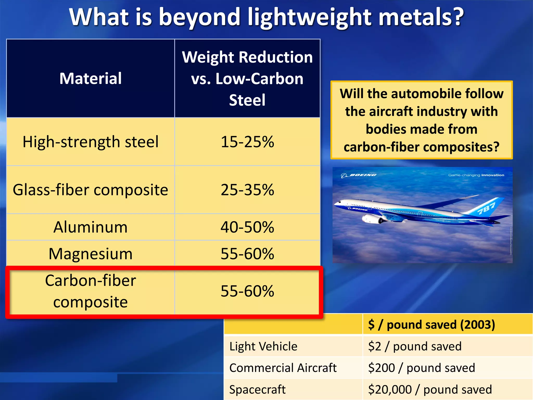 $ / pound saved (2003)
Light Vehicle $2 / pound saved
Commercial Aircraft $200 / pound saved
Spacecraft $20,000 / pound saved
What is beyond lightweight metals?
Material
Weight Reduction
vs. Low-Carbon
Steel
High-strength steel 15-25%
Glass-fiber composite 25-35%
Aluminum 40-50%
Magnesium 55-60%
Carbon-fiber
composite
55-60%
Will the automobile follow
the aircraft industry with
bodies made from
carbon-fiber composites?
 