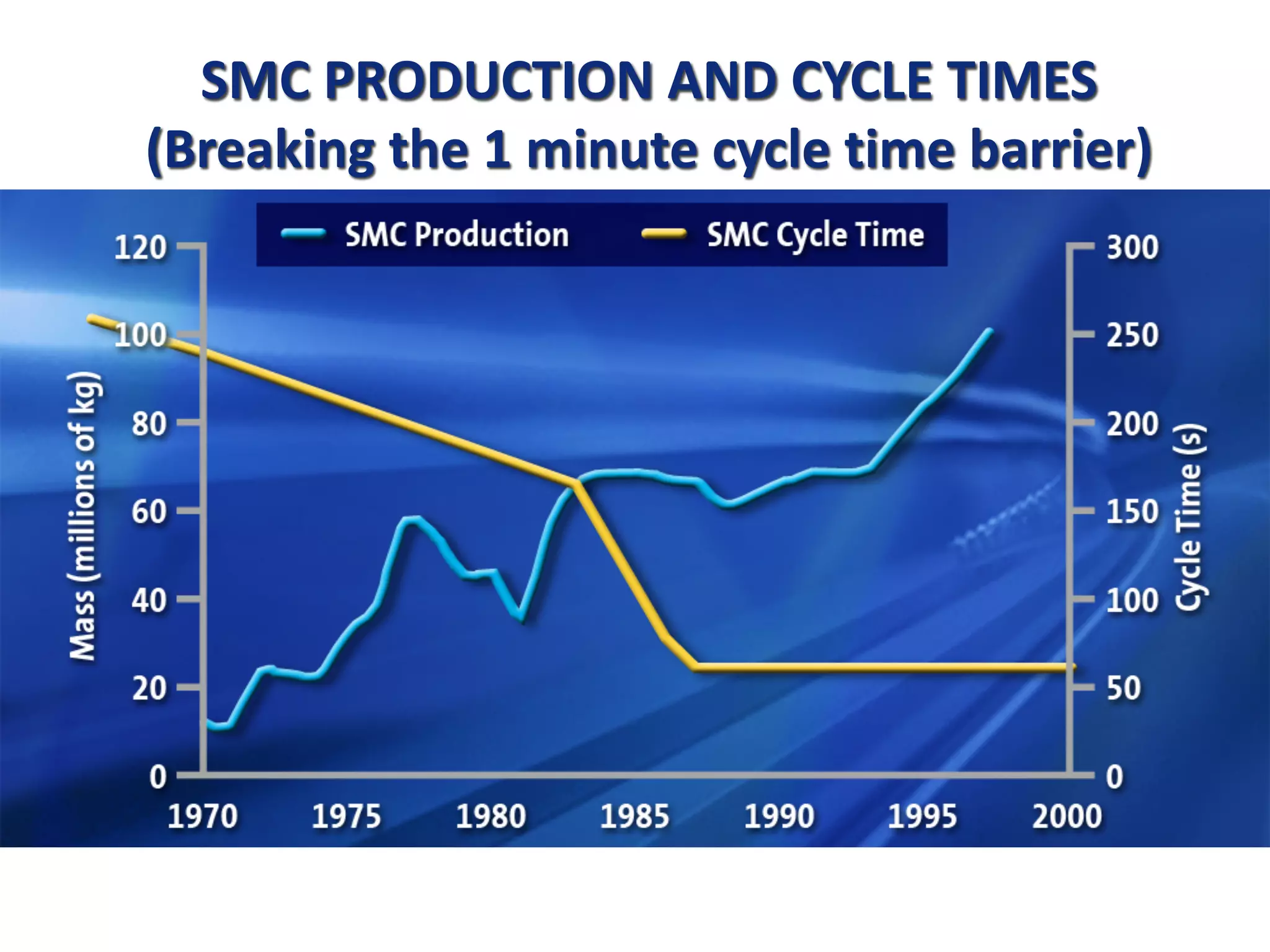 SMC PRODUCTION AND CYCLE TIMES
(Breaking the 1 minute cycle time barrier)
 