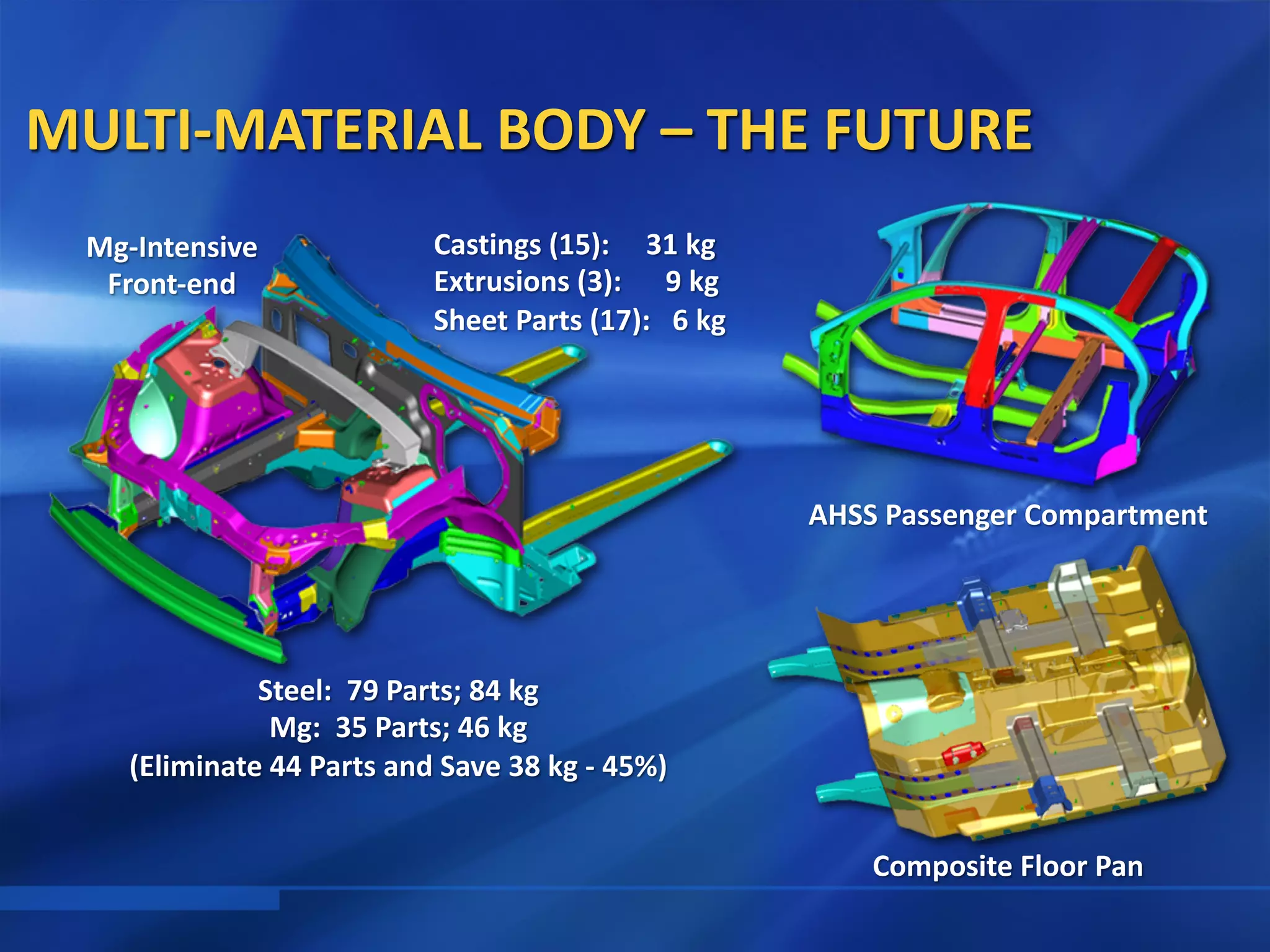 Mg-Intensive
Front-end
AHSS Passenger Compartment
Steel: 79 Parts; 84 kg
Mg: 35 Parts; 46 kg
(Eliminate 44 Parts and Save 38 kg - 45%)
Castings (15): 31 kg
Extrusions (3): 9 kg
Sheet Parts (17): 6 kg
MULTI-MATERIAL BODY – THE FUTURE
Composite Floor Pan
 