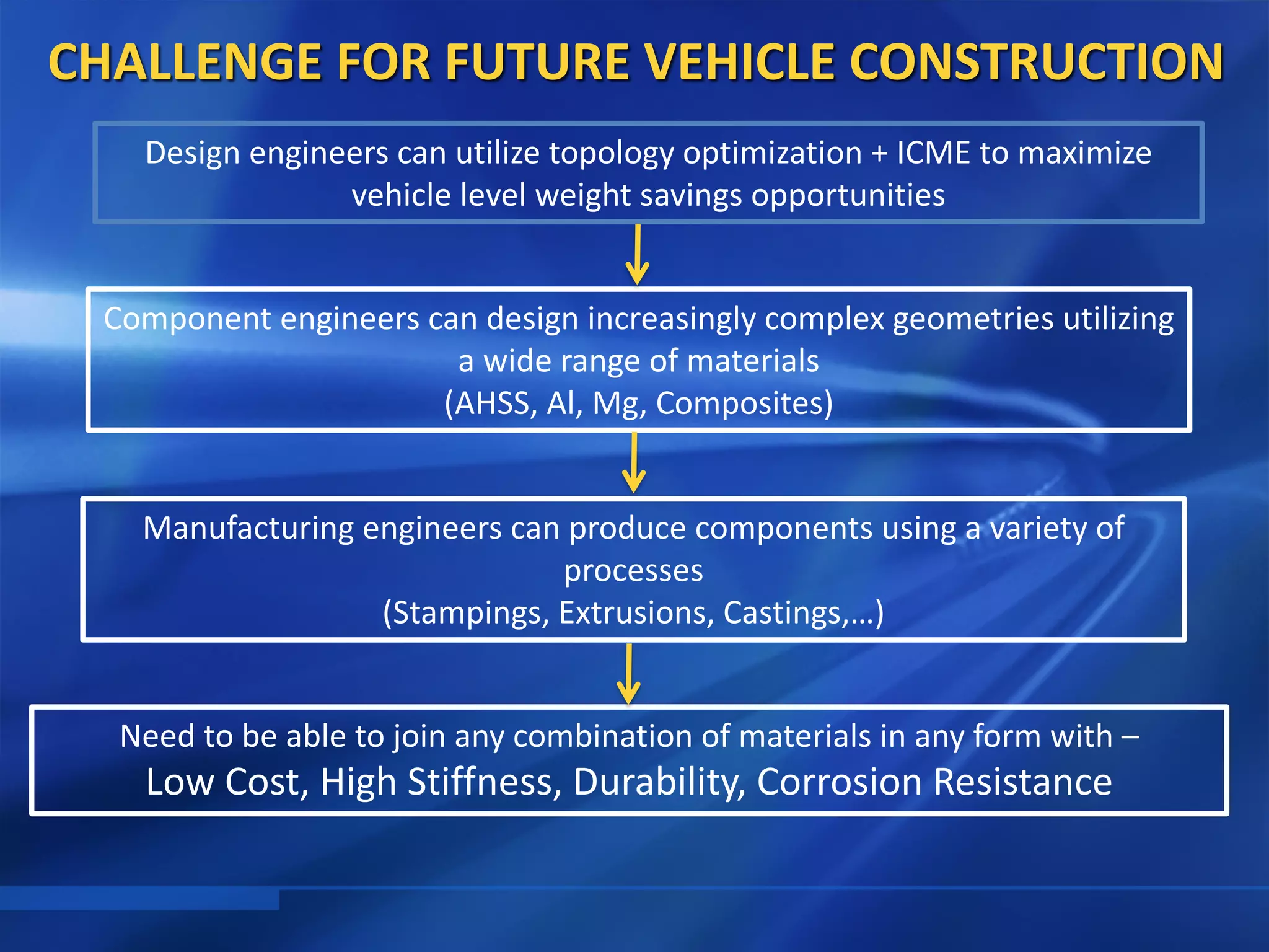 CHALLENGE FOR FUTURE VEHICLE CONSTRUCTION
Design engineers can utilize topology optimization + ICME to maximize
vehicle level weight savings opportunities
Component engineers can design increasingly complex geometries utilizing
a wide range of materials
(AHSS, Al, Mg, Composites)
Manufacturing engineers can produce components using a variety of
processes
(Stampings, Extrusions, Castings,…)
Need to be able to join any combination of materials in any form with –
Low Cost, High Stiffness, Durability, Corrosion Resistance
 