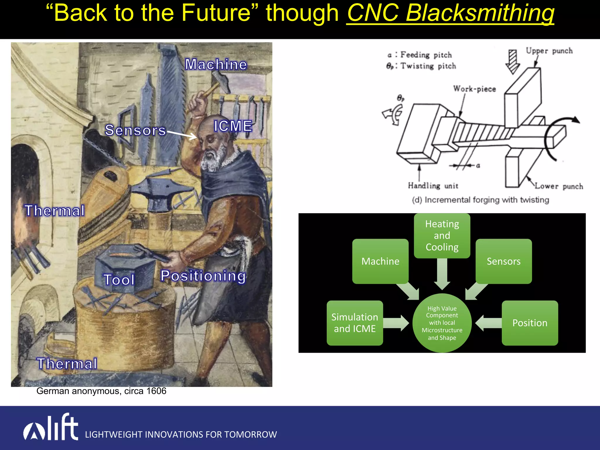 LIGHTWEIGHT INNOVATIONS FOR TOMORROW
“Back to the Future” though CNC Blacksmithing
High Value
Component
with local
Microstructure
and Shape
Simulation
and ICME
Machine
Heating
and
Cooling
Sensors
Position
German anonymous, circa 1606
 