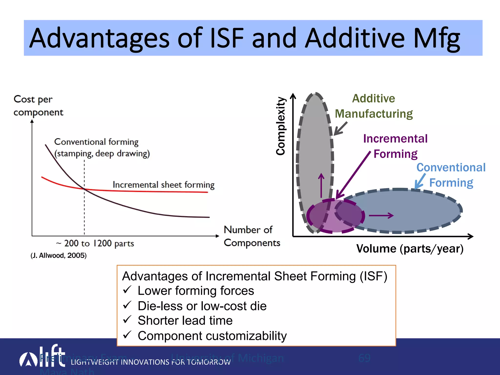 LIGHTWEIGHT INNOVATIONS FOR TOMORROWPreliminary Exam - University of Michigan 69
Advantages of ISF and Additive Mfg
(J. Allwood, 2005)
Advantages of Incremental Sheet Forming (ISF)
ü Lower forming forces
ü Die-less or low-cost die
ü Shorter lead time
ü Component customizability
Volume (parts/year)
Complexity
Additive
Manufacturing
Conventional
Forming
Incremental
Forming
 