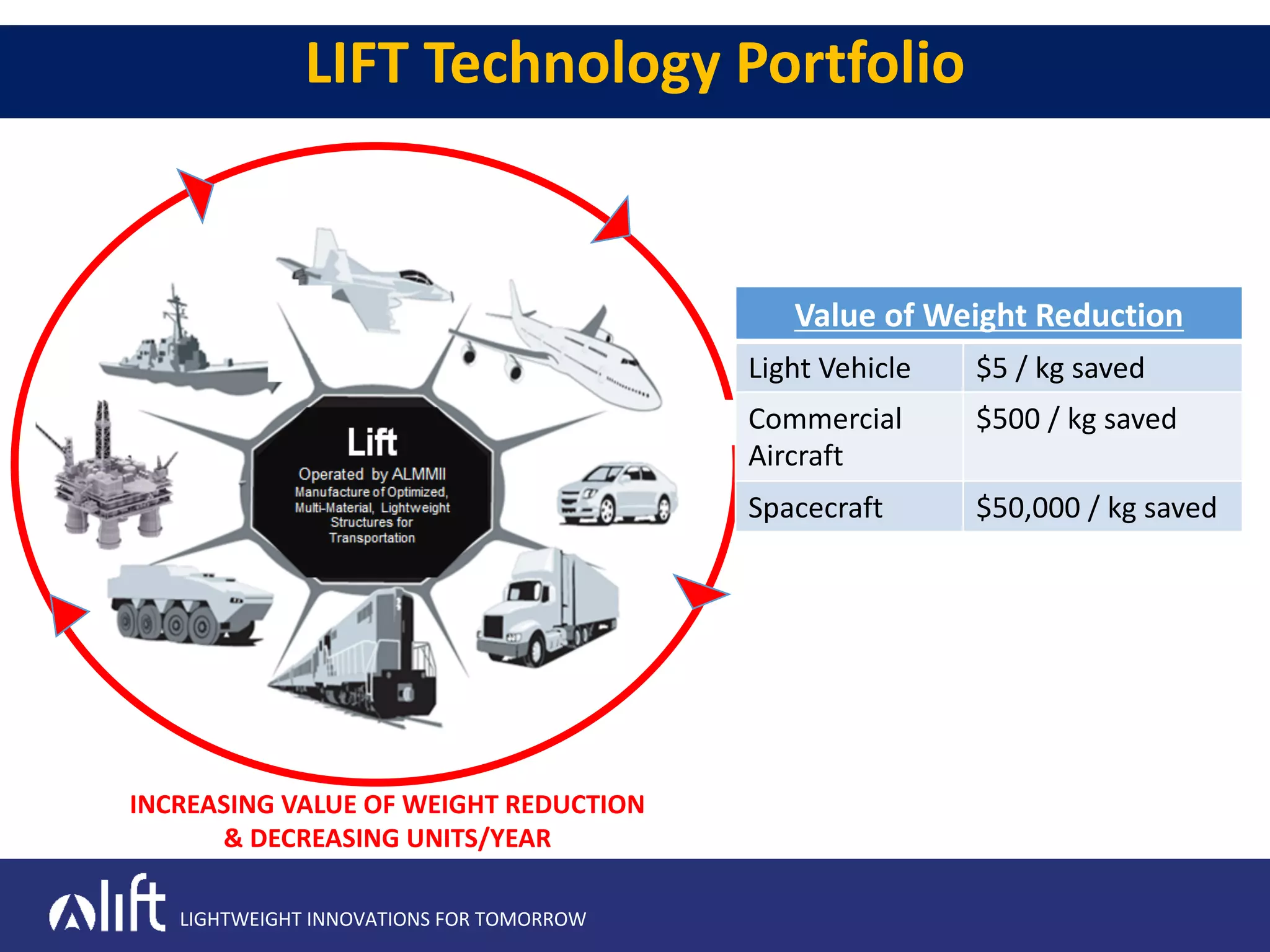 LIGHTWEIGHT INNOVATIONS FOR TOMORROW
LIFT Technology Portfolio
INCREASING VALUE OF WEIGHT REDUCTION
& DECREASING UNITS/YEAR
Value of Weight Reduction
Light Vehicle $5 / kg saved
Commercial
Aircraft
$500 / kg saved
Spacecraft $50,000 / kg saved
 