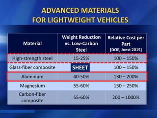 Material Weight Reduction Pattern Challenges in Processing of Materials to Reduce Weight of Structural ...