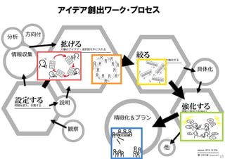 アイデア創出ワーク・プロセス
分析

⽅向付

情報収集

設定する
問題を捉え、定義する

━━━━━━━━━━━━━━━
1つ化、具体化、テーマ定型⽂、
オーナーシップ
下に引く⼒

拡げる

⼤量のアイデア・選択肢を⼿に⼊れる

━━━━━━━━━━━━━━━━━━━━━
ブレインストーミング（BS／BW／SS／FBS）
発想トリガー（SCAMPER（アイデアトランプ）
／TRIZ（智慧カード）／6観点リスト
／即興⽣成トリガー（エクスカージョン）
／Game要素／Design／TRIZfor Biz
発想レシピ（9windows／531ストレンジ
／エクストリームゴール／2段階BS）
発想ノート記法（マインドマップ
／マンダラート／はちのすノート）

絞る

アイデアを評価し、良案を抽出する

━━━━━━━━━━━━━━━━━━━
ハイライト法
コンセプトの進化と選択
番付法
セレクト1
IDEAVote

説明

クライアント
が語るべき
6つのこと

観察

具体化

アイデアスケッチ
6W3H

強化する

重要な懸念点を抽出し、
対策案を考案する

精緻化＆プラン

━━━━━━━━━━━━━
PPCOプロセス

アイデアを精緻にし、
プランにする
━━━━━━━━━━━━━━━
ラピッドプロトタイピング
コンセプトテスト

（〜6w3h想定ユーザヒアリング）

ビジネスプラン

他

version：2012-12-23a
━━━━━━━━━━
⽯井⼒重（IDEAPLANT）

18

 