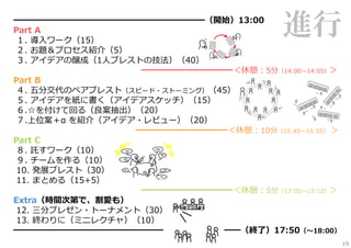 進行

━━━━━━━━━━━━━━━━━━━━━━━（開始）13:00
Part A
１. 導⼊ワーク（15）
２. お題＆プロセス紹介（5）
３. アイデアの醸成（1⼈ブレストの技法）（40）
━━━━━━━━━━━＜休憩：5分（14:00〜14:05）＞
Part B
４. 五分交代のペアブレスト（スピード・ストーミング）（45）
５. アイデアを紙に書く（アイデアスケッチ）（15）
６.☆を付けて回る（良案抽出）（20）
７.上位案＋α を紹介（アイデア・レビュー）（20）
━━━━━━━━━━━＜休憩：10分（15:45〜15:55） ＞
Part C
８. 託すワーク（10）
９. チームを作る（10）
10. 発展ブレスト（30）
11. まとめる（15+5）
━━━━━━━━━━━＜休憩：5分（17:05〜17:10）＞
Extra（時間次第で、割愛も）
12. 三分プレゼン・トーナメント（30）
13. 終わりに（ミニレクチャ）（10）
━━━━━━━━━━━━━━━━━━
━━（終了）17:50（〜18:00）

19

 