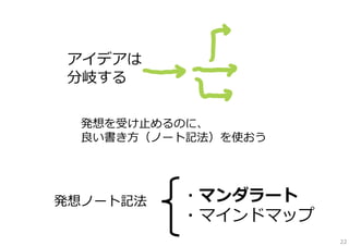アイデアは
分岐する
発想を受け⽌めるのに、
良い書き⽅（ノート記法）を使おう

発想ノート記法

・マンダラート
・マインドマップ
22

 