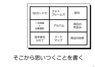 SDカードで

フォト
フレームで

室内

⼀泊体験
＋
⾃動撮影

アルバム

周辺の
町並み

⾒学者を
⼊れて

フード
マップ

周辺の四季

そこから思いつくことを書く
31

 