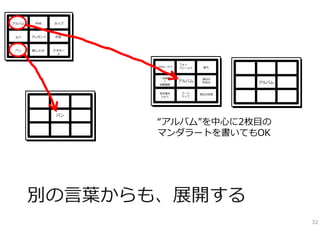 アルバム

iPad

カップ

なべ

プレゼント

お⽫

パン

新じゃが

クオカー
ド

SDカードで

室内

⼀泊体験
＋
⾃動撮影

アルバム

周辺の
町並み

⾒学者を
⼊れて

パン

フォト
フレームで

フード
マップ

周辺の四季

アルバム

“アルバム”を中⼼に2枚⽬の
マンダラートを書いてもOK

別の⾔葉からも、展開する
32

 