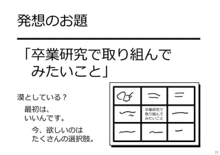 発想のお題
━━━━━━━━━━━━━
「卒業研究で取り組んで
みたいこと」
漠としている？
最初は、
いいんです。

卒業研究で
取り組んで
みたいこと

今、欲しいのは
たくさんの選択肢。
35

 
