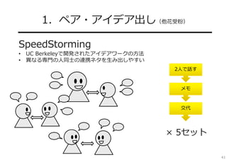 1．ペア・アイデア出し（他花受粉）
━━━━━━━━━━━━━━━━━━
SpeedStorming
•
•

UC Berkeleyで開発されたアイデアワークの⽅法
異なる専⾨の⼈同⼠の連携ネタを⽣み出しやすい
2⼈で話す
メモ

交代

× 5セット
41

 