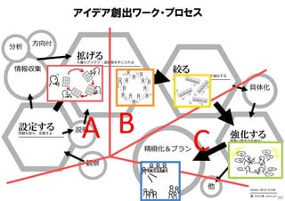 参考⽂献 等
1『アイデア・スイッチ 〜次々と発想する装置〜』（拙著）
（創造的思考のためのガイドや、多様な発想の⽅法など）
2『創造的問題解決 ― なぜ問題が解決できないのか？』
（CPS – Creative Problem Solving - の教科書的書籍。
創造⼒について⽰唆深いが、本質を理解に⾄るには実践が必要）
3『創造⼒を⽣かす―アイディアを得る38の⽅法』
（A.オズボーンの著書。創造的イマジネーションについて⽰唆深い。）
4『図解TRIZ』
（TRIZの⼊⾨書。絶版だが、現在の書籍の中良い⼊⾨書。）
5『TRIZ実践と効⽤（１）体系的技術⾰新』
（TRIZの教科書的書籍。網羅的に解説。本格的にやる⼈のための本）
6『発想法 ― 創造性開発のために』
（KJ法の川喜⽥⼆郎⽒の著書）
7『アイデア・バイブル』（マイケル・マハルコ）
（左脳的、右脳的、の多様な発想技法など）
80

 