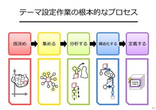 アイデア創出ワーク・プロセス
分析

⽅向付

情報収集

設定する
問題を捉え、定義する

━━━━━━━━━━━━━━━
1つ化、具体化、テーマ定型⽂、
オーナーシップ
下に引く⼒

拡げる

⼤量のアイデア・選択肢を⼿に⼊れる

━━━━━━━━━━━━━━━━━━━━━
ブレインストーミング（BS／BW／SS／FBS）
発想トリガー（SCAMPER（アイデアトランプ）
／TRIZ（智慧カード）／6観点リスト
／即興⽣成トリガー（エクスカージョン）
／Game要素／Design／TRIZfor Biz
発想レシピ（9windows／531ストレンジ
／エクストリームゴール／2段階BS）
発想ノート記法（マインドマップ
／マンダラート／はちのすノート）

A B

絞る

アイデアを評価し、良案を抽出する

━━━━━━━━━━━━━━━━━━━
ハイライト法
コンセプトの進化と選択
番付法
セレクト1
IDEAVote

説明

クライアント
が語るべき
6つのこと

観察

精緻化＆プラン

C

アイデアを精緻にし、
プランにする
━━━━━━━━━━━━━━━

具体化

アイデアスケッチ
6W3H

強化する

重要な懸念点を抽出し、
対策案を考案する

━━━━━━━━━━━━━
PPCOプロセス

ラピッドプロトタイピング
コンセプトテスト

（〜6w3h想定ユーザヒアリング）

ビジネスプラン

他

version：2012-12-23a
━━━━━━━━━━
⽯井⼒重（IDEAPLANT）

82

 