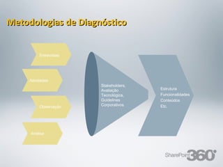 Metodologias de Diagnóstico


            Entrevistas




       Atividades
                                                     Stakeholders,
                                                     Avaliação                             Estrutura
                                                     Tecnológica,                          Funcionalidades
                                                     Guidelines                            Conteúdos
            Observação                               Corporativos                          Etc.




       Análise




 20/03/13                 Av. Unisinos , 550 - Tecnosinos – Sala 201 | São Leopoldo / RS   14           + 55 51 3091 2271
 