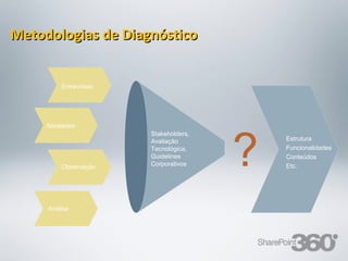Metodologias de Diagnóstico


            Entrevistas




       Atividades




                                                                                    ?
                                                  Stakeholders,
                                                  Avaliação                                     Estrutura
                                                  Tecnológica,                                  Funcionalidades
                                                  Guidelines                                    Conteúdos
            Observação                            Corporativos                                  Etc.




       Análise




 20/03/13                 Av. Unisinos , 550 - Tecnosinos – Sala 201 | São Leopoldo / RS   15    + 55 51 3091 2271
 
