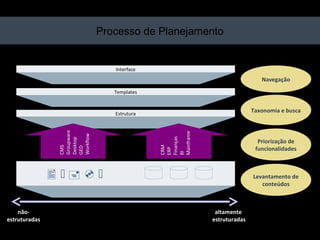 Processo de Planejamento


                                    Interface
                                                                                                  Navegação
                                   Templates



                                    Estrutura
                                                                                               Taxonomia e busca
                Groupware




                                                        Mainframe
                Workflow




                                                        Finanças
                Desktop




                                                                                                 Priorização de


                                                        CRM
                                                                                                funcionalidades
                CMS


                GED




                                                        ERP

                                                        BI
                                                                                          Levantamento de
                                                                                                  conteúdos



    não-                                                                         altamente
estruturadas                                                                    estruturadas
    20/03/13           Av. Unisinos , 550 - Tecnosinos – Sala 201 | São Leopoldo / RS   20           + 55 51 3091 2271
 