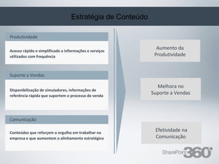 Estratégia de Conteúdo

Produtividade

Acesso rápido e simplificado a informações e serviços
                                                                                             Aumento da
utilizados com frequência                                                                   Produtividade


Suporte a Vendas

                                                                                          Melhora no
Disponibilização de simuladores, informações de
referência rápida que suportem o processo de venda
                                                                                        Suporte a Vendas



Comunicação

Conteúdos que reforçem o orgulho em trabalhar na
                                                                                            Efetividade na
empresa e que aumentem o alinhamento estratégico                                            Comunicação


 20/03/13                  Av. Unisinos , 550 - Tecnosinos – Sala 201 | São Leopoldo / RS    24         + 55 51 3091 2271
 