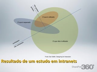 nã
                                                  o
                                        go

                                                 go
                                           s
                                          tam

                                                   sta
                                                      m
                                                          O que é utilizado


                  O que é esperado




                   e   m                                                  O que não é utilizado
                ec
             nh              em
        co             h   ec
                  on
              ã oc
         n




                                                              Fonte: Dan Saffer. Designing for Interaction



Resultado de um estudo em intranets
  20/03/13                        Av. Unisinos , 550 - Tecnosinos – Sala 201 | São Leopoldo / RS         34   + 55 51 3091 2271
 