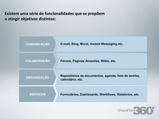 Existem uma série de funcionalidades que se propõem
a atingir objetivos distintos:




             COMUNICAÇÃO            E-mail, Blog, Mural, Instant Messaging etc.




             COLABORAÇÃO            Fóruns, Páginas Amarelas, Wikis, etc.



                                    Repositórios de documentos, agenda, lista de tarefas,
             ORGANIZAÇÃO
                                    calendário, etc.



              SERVIÇOS              Formulários, Dashboards, Workflows, Relatórios, etc.




  20/03/13          Av. Unisinos , 550 - Tecnosinos – Sala 201 | São Leopoldo / RS   39   + 55 51 3091 2271
 
