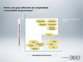 Porém, com graus diferentes de complexidade
e necessidade de governança*:


                                              maior
                                                                                                                    *pode variar de empresa para
                                                                          Dashboards          Workflows             empresa

                                                                              Relatórios     Formulários
              Complexidade de Implementação




                                                                                               Páginas
                                                                                               Amarelas



                                                                                            Fórum




                                                                 Email                                 Wikis
                                                                         Repositório            Blog
                                                           Tarefas          docs
                                                                                                     IM
                                                                  Agenda
                                              menor
                                                      menor                                                      maior
                                                                 Necessidade de Governança


 20/03/13                                       Av. Unisinos , 550 - Tecnosinos – Sala 201 | São Leopoldo / RS    40           + 55 51 3091 2271
 