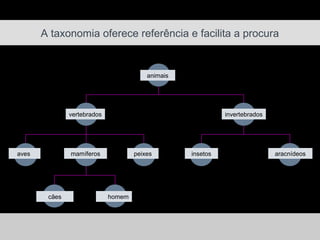 A taxonomia oferece referência e facilita a procura


                                               animais




               vertebrados                                                           invertebrados




aves           mamíferos                 peixes                     insetos                            aracnídeos




        cães                  homem




20/03/13            Av. Unisinos , 550 - Tecnosinos – Sala 201 | São Leopoldo / RS     47            + 55 51 3091 2271
 