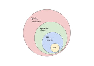 AtScript 
- Annotations 
- Introspection 
TypeScript 
- Types 
ES6 
- classes 
- modules 
ES5 
 
