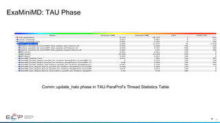34
ExaMiniMD: TAU Phase
34	
Comm::update_halo phase in TAU ParaProf’s Thread Statistics Table
 