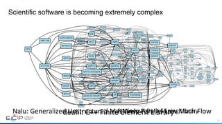 53
Scientific software is becoming extremely complex
r-rminer
r
r-adabag
r-mass
r-lattice
r-nnet
r-rpart
r-cubist
r-e1071
r-glmnet
r-kernlab
r-kknn
r-mda
r-party
r-plotrix
r-pls
r-randomforest
r-xgboost
bzip2
cairo
freetype
zlib
glib
ncurses
pcre
readline
curl
icu4c
jdk
libjpeg-turbo
libtiff
pango
tcltk
fontconfig
pkgconf
libpng
pixman
font-util
gperf
libxml2
util-macros
xz
gettext
libffi
perl
python
tar
gdbm
openssl
sqlite
cmake
nasm
gobject-introspection
harfbuzz
bison
flex
sed
m4 libsigsegv
help2man
libx11 inputproto
kbproto
libxcb
xproto
xextproto
xtrans
libpthread-stubs
libxau
libxdmcp
xcb-proto
r-caret
r-mlbench
r-car
r-nlme
r-foreach
r-ggplot2
r-plyr
r-reshape2
r-modelmetrics
r-mgcv
r-pbkrtest
r-quantreg
r-matrix
r-lme4
r-minqa
r-rcpp
r-nloptr
r-rcppeigen
r-testthat
r-crayon
r-digest
r-magrittr
r-praise
r-r6
r-matrixmodels
r-sparsem
r-codetools
r-iterators
r-gtable
r-lazyeval
r-scales
r-tibble
r-stringr
r-stringi
r-dichromat
r-labeling
r-munsell
r-rcolorbrewer
r-viridislite
r-colorspace
r-assertthat
r-rlang
r-class
r-igraph
gmp
r-irlba
r-pkgconfig
autoconf
automake
libtool
r-coin
r-modeltools
r-mvtnorm
r-sandwich
r-zoo
r-survival
r-strucchange
r-multcomp r-th-data
r-data-table
R	Miner:	R	Data	Mining	Library	
dealii
adol-c
arpack-ng
cmake
zlib
openblas
openmpi
assimp
boost
gmsh oce
intel-tbb
gsl
hdf5
metis
muparser
nanoflann
netcdfnetcdf-cxx
netlib-scalapack
p4est
petsc
slepc
suite-sparse
sundials
trilinos
autoconf
m4
automake
libtool
perl
libsigsegv
gdbm
readline
ncurses
pkgconf
openssl
hwloc libxml2
xz
bzip2
gmp
netgen
tetgen
hypre
parmetis
python
superlu-dist
sqlite
glm
matio
mumps
dealii:	C++	Finite	Element	Library	
nalu
cmake
openmpi
trilinos
yaml-cpp
ncurses
openssl
pkgconf
zlib
hwloc libxml2
xz
boost
glm
hdf5
matio
metis
mumps
netlib-scalapack
openblas
netcdf
parallel-netcdf
parmetis
suite-sparse
superlu
bzip2
m4 libsigsegv
Nalu:	Generalized	Unstructured	Massively	Parallel	Low	Mach	Flow	
 