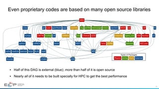 54
•  Half of this DAG is external (blue); more than half of it is open source
•  Nearly all of it needs to be built specially for HPC to get the best performance
Even proprietary codes are based on many open source libraries
ARES
tcl
tkscipy
python
cmake
hpdf
opclient
boost
zlib
numpy
bzip2
LAPACK
gsl
HDF5
gperftools papi
GA
bdivxml
sgeos_xmlScallop
rng perﬂib memusage timers
SiloSAMRAI
HYPRE
matprop
overlink qd
LEOS
MSlibLaser
CRETIN
tdf
Cheetah DSD
Teton
Nuclear
ASCLaser
MPI
ncurses
sqlite readline openssl BLAS
Physics Utility Math External
Types of Packages
 