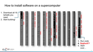 56
How to install software on a supercomputer
configuremake
Fightwithcompiler...
make
Tweakconfigureargs...
makeinstall
makeconfigure
configuremake
makeinstall
cmakemakemakeinstall
1.  Download all 16
tarballs you
need
2.  Start building!
3.  Run code
4.  Segfault!?
5.  Start
over…
 
