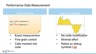 9
Performance Data Measurement
Direct via Probes Indirect via Sampling
•  Exact measurement
•  Fine-grain control
•  Calls inserted into
code
•  No code modification
•  Minimal effort
•  Relies on debug
symbols (-g)
Call START(‘potential’)
// code
Call STOP(‘potential’)
 