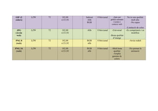 GIF (2
colors)
LZW 72 182,88
x121,92
Indexat
Alfa
RGB
8 bits/canal -Apte per
gràfics animats
i icones i
context web
No te una qualitat
molt alta
-No capes
-Limitació de color
JPG
(Arxiu
web)
LZW 72 182,88
x121,92
Alfa 8 bits/canal -Universal
-Bona qualitat
d’imatge
-Es comprimeix i es
modifica
PNG 8
(web)
LZW 72 182,88
x121,92
RGB
alfa
8 bits/canal -Arxiu reduït
PNG 24
(web)
LZW 72 182,88
x121,92
RGB
alfa
8 bits/canal -Molt bona
qualitat
-Amplia
gamma de
colors
-No permet la
animació
 