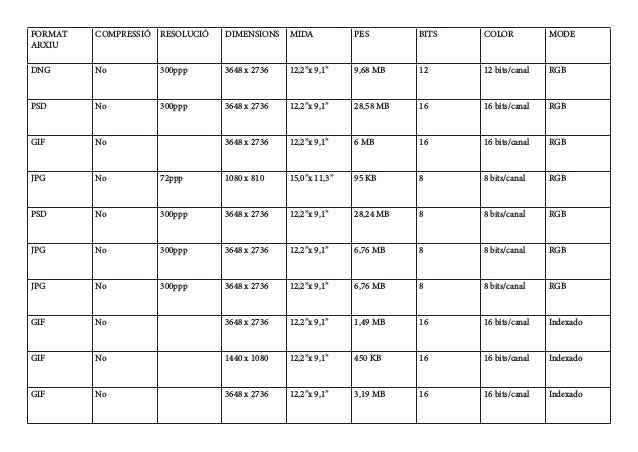 FORMAT
ARXIU
COMPRESSIÓ RESOLUCIÓ DIMENSIONS MIDA PES BITS COLOR MODE
DNG No 300ppp 3648 x 2736 12,2”x 9,1” 9,68 MB 12 12 ...