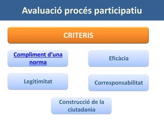 Avaluació procés participatiu 
Compliment d’una norma 
Legitimitat 
Eficàcia 
Corresponsabilitat 
Construcció de la ciutad...
