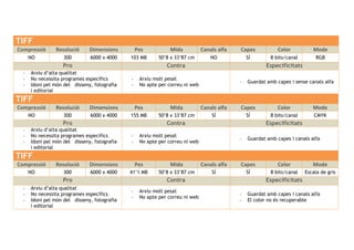 TIFF
Compressió Resolució Dimensions Pes Mida Canals alfa Capes Color Mode
NO 300 6000 x 4000 103 MB 50’8 x 33’87 cm NO SÍ 8 bits/canal RGB
Pro Contra Especificitats
- Arxiu d’alta qualitat
- No necessita programes específics
- Idoni pel món del disseny, fotografia
i editorial
- Arxiu molt pesat
- No apte per correu ni web
- Guardat amb capes i sense canals alfa
TIFF
Compressió Resolució Dimensions Pes Mida Canals alfa Capes Color Mode
NO 300 6000 x 4000 155 MB 50’8 x 33’87 cm SÍ SÍ 8 bits/canal CMYK
Pro Contra Especificitats
- Arxiu d’alta qualitat
- No necessita programes específics
- Idoni pel món del disseny, fotografia
i editorial
- Arxiu molt pesat
- No apte per correu ni web
- Guardat amb capes i canals alfa
TIFF
Compressió Resolució Dimensions Pes Mida Canals alfa Capes Color Mode
NO 300 6000 x 4000 41’1 MB 50’8 x 33’87 cm SÍ SÍ 8 bits/canal Escala de gris
Pro Contra Especificitats
- Arxiu d’alta qualitat
- No necessita programes específics
- Idoni pel món del disseny, fotografia
i editorial
- Arxiu molt pesat
- No apte per correu ni web
- Guardat amb capes i canals alfa
- El color no és recuperable
 