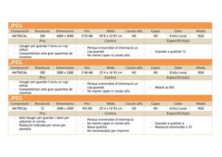 JPEG
Compressió Resolució Dimensions Pes Mida Canals alfa Capes Color Mode
MATRICIAL 300 6000 x 4000 5’55 MB 50’8 x 33’87 cm NO NO 8 bits/canal RGB
Pro Contra Especificitats
- Lleuger per guardar l’arxiu un cop
editat
- Compatibilitat amb gran quantitat de
sistemes
- Pèrdua irreversible d’informació un
cop guardat
- No manté capes ni canals alfa
- Guardat a qualitat 12
JPEG
Compressió Resolució Dimensions Pes Mida Canals alfa Capes Color Mode
MATRICIAL 300 3000 x 2000 2’48 MB 25’4 x 16’93 cm NO NO 8 bits/canal RGB
Pro Contra Especificitats
- Lleuger per guardar l’arxiu un cop
editat
- Compatibilitat amb gran quantitat de
sistemes
- Pèrdua irreversible d’informació un
cop guardat
- No manté capes ni canals alfa
- Reduït al 50%
JPEG
Compressió Resolució Dimensions Pes Mida Canals alfa Capes Color Mode
MATRICIAL 72 3000 x 2000 493 KB 25’4 x 16’93 cm NO NO 8 bits/canal RGB
Pro Contra Especificitats
- Molt lleuger per guardar i idoni per
adjuntar al correu
- Resolució indicada per veure per
pantalla
- Pèrdua irreversible d’informació
- No manté capes ni canals alfa
- Baixa qualitat
- No recomanable per imprimir
- Guardat a qualitat 6
- Resolució disminuïda a 72
 