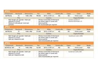 JPEG
Compressió Resolució Dimensions Pes Mida Canals alfa Capes Color Mode
MATRICIAL 72 1440 x 960 790 KB 50’8 x 33’87 cm NO NO 8 bits/canal RGB
Pro Contra Especificitats
- Molt lleuger per guardar i idoni per
adjuntar al correu
- Resolució indicada per veure per
pantalla
- Pèrdua irreversible d’informació
- No manté capes ni canals alfa
- Baixa qualitat
- No recomanable per imprimir
- Guardat a qualitat 12
- Resolució disminuïda a 72
JPEG
Compressió Resolució Dimensions Pes Mida Canals alfa Capes Color Mode
MATRICIAL 72 1440 x 960 773 KB 50’8 x 33’87 cm NO NO 8 bits/canal RGB
Pro Contra Especificitats
- Molt lleuger per guardar i idoni per
adjuntar al correu
- Apte per dispositius web
- Pèrdua irreversible d’informació
- No manté capes ni canals alfa
- Baixa qualitat
- Gens recomanable per imprimir
- Guardat per a web a 100%
JPEG
Compressió Resolució Dimensions Pes Mida Canals alfa Capes Color Mode
MATRICIAL 50% 72 1440 x 960 163 KB 50’8 x 33’87 cm NO NO 8 bits/canal RGB
Pro Contra Especificitats
- Molt lleuger per guardar i idoni per
adjuntar al correu
- Apte per dispositius web
- Pèrdua irreversible d’informació
- No manté capes ni canals alfa
- Baixa qualitat
- Gens recomanable per imprimir
- Guardat per a web a 50%
 