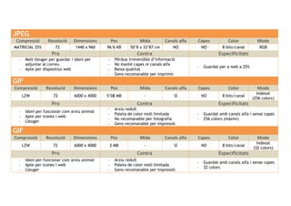 JPEG
Compressió Resolució Dimensions Pes Mida Canals alfa Capes Color Mode
MATRICIAL 25% 72 1440 x 960 96’6 KB 50’8 x 33’87 cm NO NO 8 bits/canal RGB
Pro Contra Especificitats
- Molt lleuger per guardar i idoni per
adjuntar al correu
- Apte per dispositius web
- Pèrdua irreversible d’informació
- No manté capes ni canals alfa
- Baixa qualitat
- Gens recomanable per imprimir
- Guardat per a web a 25%
GIF
Compressió Resolució Dimensions Pes Mida Canals alfa Capes Color Mode
LZW 72 6000 x 4000 5’08 MB - SÍ NO 8 bits/canal
Indexat
(256 colors)
Pro Contra Especificitats
- Idoni per funcionar com arxiu animat
- Apte per icones i web
- Lleuger
- Arxiu reduït
- Paleta de color molt limitada
- No recomanable per fotografia
- Gens recomanable per impressió
- Guardat amb canals alfa i sense capes
- 256 colors (màxim)
GIF
Compressió Resolució Dimensions Pes Mida Canals alfa Capes Color Mode
LZW 72 6000 x 4000 2 MB - SÍ NO 8 bits/canal
Indexat
(32 colors)
Pro Contra Especificitats
- Idoni per funcionar com arxiu animat
- Apte per icones i web
- Lleuger
- Arxiu reduït
- Paleta de color molt limitada
- Gens recomanable per impressió
- Guardat amb canals alfa i sense capes
- 32 colors
 