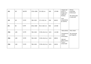 .JPG NO 240 PPP 2736 x 3648 29 x 38,6 cm RGB 5,76 MB
-Lleugera per
arxivar la
imatge quan
l’edició ha
finalitzat.
-Gran
compatibilitat
de sistemes
-Pèrdua
irreversible
d’informació
-No manté capes
ni canals alfa
.JPG NO 72 PPP 768 x 1024 27,1 x 36,1 cm RGB 666 KB
.JPG NO 72 PPP 2736 x 3648 95,5 x 128,7 cm RGB 1,43 MB
.PNG LZW 72 PPP 768 x 1024 27,09 x 36,12 cm ALFA 1,22 MB
- Baixa pèrdua
-Transparència
i també
translucidesa
-Apte per
gràfics estàtics
i icones i
context web
-Arxiu reduït
-No recomanat
per fotografia
.PNG LZW 72 PPP 768 x 1024 27,09 x 36,12 cm ALFA 488 KB
.PNG LZW 72 PPP 768 x 1024 27,09 x 36,12 cm ALFA 266 KB
 