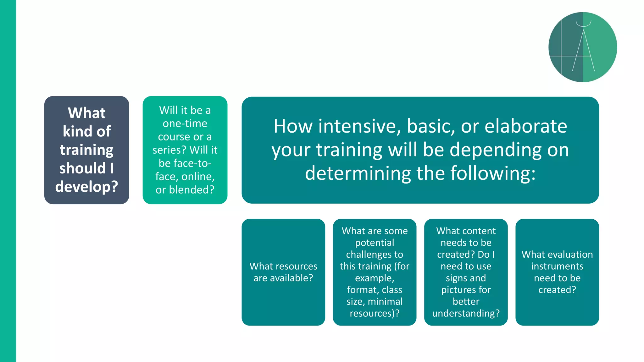 What
kind of
training
should I
develop?
Will it be a
one-time
course or a
series? Will it
be face-to-
face, online,
or blended?
How intensive, basic, or elaborate
your training will be depending on
determining the following:
What resources
are available?
What are some
potential
challenges to
this training (for
example,
format, class
size, minimal
resources)?
What content
needs to be
created? Do I
need to use
signs and
pictures for
better
understanding?
What evaluation
instruments
need to be
created?
 