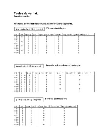 Taules de veritat.
Exercicis resolts

Fes taula de veritat dels enunciats moleculars següents.
Fórmula tautològica
pq r
111
011
101
001
110
010
100
000

p
0
1
0
1
0
1
0
1

p q
1
1
1
0
1
1
1
0

q  r (p q)  (q  r)
1
1
1
1
1
1
1
0
0
0
0
0
1
1
1
1

p  r [(p  q)  (q  r)]  (p  r)
1
1
1
1
1
1
1
1
1
1
0
1
1
1
0
1

Fórmula indeterminada o contingent
p q r p r p  q r  p (p  q)  (r  p)
111 0 0
1
1
1
011 1 0
0
0
0
101 0 0
0
1
1
001 1 0
0
0
0
110 0 1
1
1
1
010 1 1
0
1
1
100 0 1
0
1
1
000 1 1
0
1
1

pr
0
0
0
0
0
1
0
1

[(p  q)  (r  p)]  (p  r)
0
1
0
1
0
1
0
1

Fórmula contradictòria
pq r
111
011
101
001
110
010
100
000

qr
1
1
1
1
1
1
0
0

p  (q  r)  [p  (q  r)] [p  (q  r)]  [p  (q  r)]
1
0
0
1
0
0
1
0
0
1
0
0
1
0
0
1
0
0
0
1
0
1
0
0

 