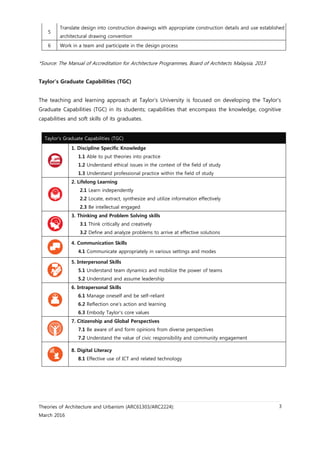 Theories of Architecture and Urbanism (ARC61303/ARC2224):
March 2016
3
5
Translate design into construction drawings with appropriate construction details and use established
architectural drawing convention
6 Work in a team and participate in the design process
*Source: The Manual of Accreditation for Architecture Programmes, Board of Architects Malaysia, 2013
Taylor’s Graduate Capabilities (TGC)
The teaching and learning approach at Taylor’s University is focused on developing the Taylor’s
Graduate Capabilities (TGC) in its students; capabilities that encompass the knowledge, cognitive
capabilities and soft skills of its graduates.
Taylor’s Graduate Capabilities (TGC)
1. Discipline Specific Knowledge
1.1 Able to put theories into practice
1.2 Understand ethical issues in the context of the field of study
1.3 Understand professional practice within the field of study
2. Lifelong Learning
2.1 Learn independently
2.2 Locate, extract, synthesize and utilize information effectively
2.3 Be intellectual engaged
3. Thinking and Problem Solving skills
3.1 Think critically and creatively
3.2 Define and analyze problems to arrive at effective solutions
4. Communication Skills
4.1 Communicate appropriately in various settings and modes
5. Interpersonal Skills
5.1 Understand team dynamics and mobilize the power of teams
5.2 Understand and assume leadership
6. Intrapersonal Skills
6.1 Manage oneself and be self–reliant
6.2 Reflection one’s action and learning
6.3 Embody Taylor’s core values
7. Citizenship and Global Perspectives
7.1 Be aware of and form opinions from diverse perspectives
7.2 Understand the value of civic responsibility and community engagement
8. Digital Literacy
8.1 Effective use of ICT and related technology
 