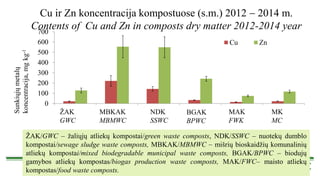 LAMMC
Cu ir Zn koncentracija kompostuose (s.m.) 2012  2014 m.
Contents of Cu and Zn in composts dry matter 2012-2014 year...