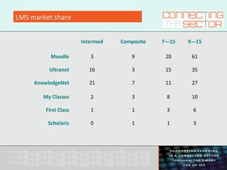 LMS market share
Intermed Composite 7—15 9—15
Moodle 3 9 20 61
Ultranet 16 3 15 35
KnowledgeNet 21 7 11 27
My Classes 2 3 8 10
First Class 1 1 3 6
Scholaris 0 1 1 3
 