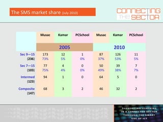 The SMS market share (July 2010)
Musac Kamar PCSchool Musac Kamar PCSchool
2005 2010
Sec 9—15
(236)
173
73%
12
5%
1
0%
87
37%
126
53%
11
5%
Sec 7—15
(103)
77
75%
4
4%
0
0%
50
49%
39
38%
7
7%
Intermed
(123)
94 1 0 64 5 0
Composite
(147)
68 3 2 46 32 2
 