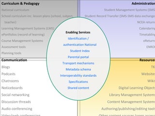 An MLE
5 of 8
Curriculum & Pedagogy
National curriculum
School curriculum inc. lesson plans (school, subject,
teacher)
Learning Management Systems (LMS)
ePortfolios (record of learning)
Course Management Systems
Assessment tools
Planning tools
Communication
Blogs
Podcasts
Chatrooms
Noticeboards
Social networking
Discussion threads
Audio conferencing
Administration
Student Management Systems (SMS)
Student Record Transfer (SMS-SMS data exchange)
NCEA returns
Calendaring
Timetabling
eReturns
ENROL
Resources
TKI
Websites
Wikis
Digital Learning Objects
Library Management Systems
Content Management Systems
Authoring/publishing/editing tools
Enabling Services
Identification /
authentication National
Student Index
Parental portal
Transport mechanisms
Metadata schema
Interoperability standards
Specifications
Shared content
 