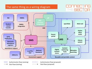 The same thing as a wiring diagram
5 of 8
SMS
ENROLENROL
Student
record
transfer
Student
record
transfer
e-asTTle
PAT
e-asTTle
PAT
Early
notification
Early
notification
eReturnseReturns
Library
system
Library
system
Metadata
searching
Metadata
searching
Web mailWeb mail
Digital
content
stores
Digital
content
stores
IdP
Content
Authoring
Tools
Content
Authoring
Tools
NSINSI
SMS -
directory
integration eportfolioeportfolio
LMS
Parent
portal
Parent
portal
Online
office
suites
Online
office
suites
National
Standards
National
Standards
Electronic
attendance
registers
Electronic
attendance
registers
ENROL
integration
IAM
Reusable and portable contentAssessment support
Attendance support
Authentication flows (existing)
Data flows (existing) Data flows (proposed)
Authentication flows (proposed)
 
