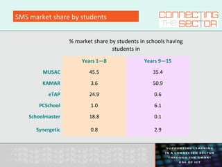 SMS market share by students
% market share by students in schools having
students in
Years 1—8 Years 9—15
MUSAC 45.5 35.4
KAMAR 3.6 50.9
eTAP 24.9 0.6
PCSchool 1.0 6.1
Schoolmaster 18.8 0.1
Synergetic 0.8 2.9
 