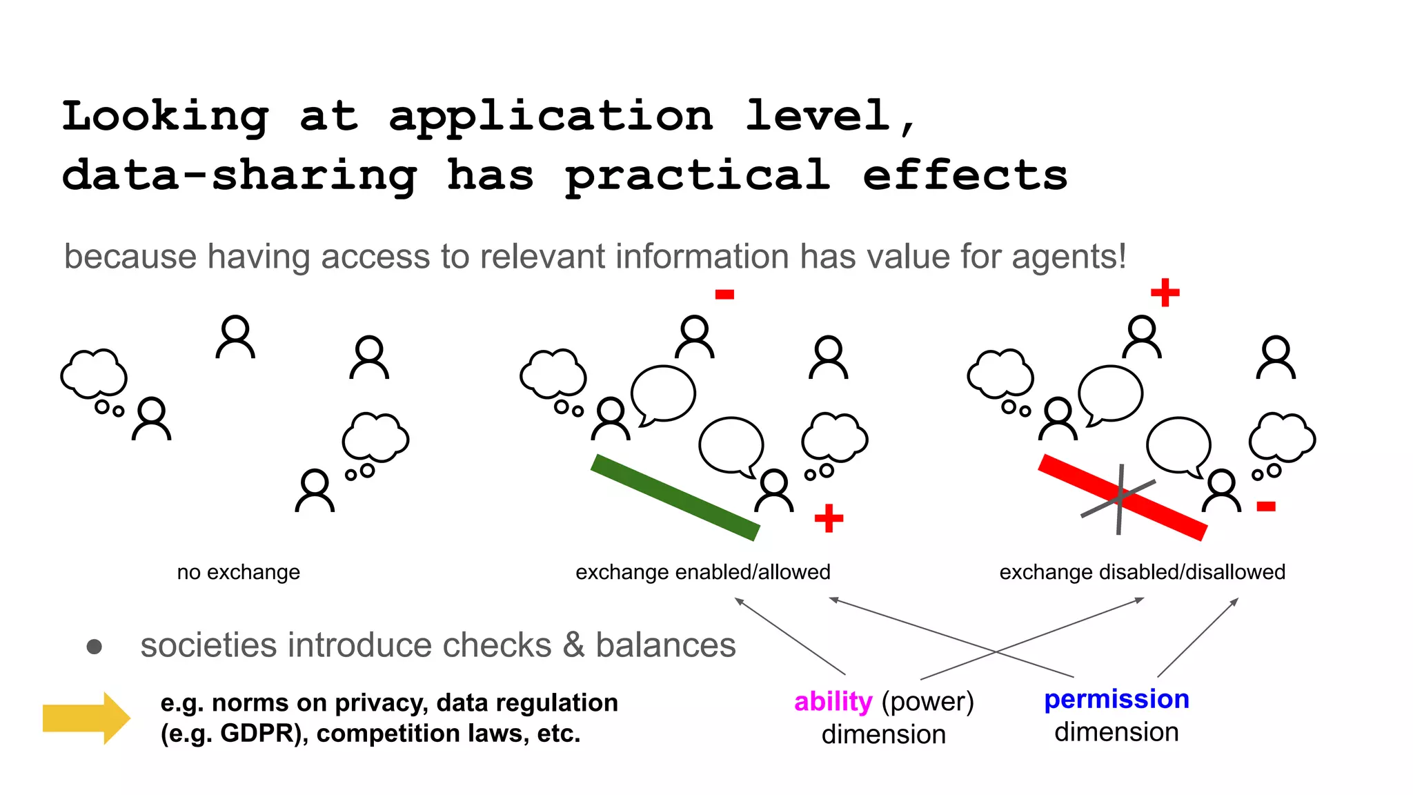 +
-
no exchange exchange enabled/allowed
+
-
exchange disabled/disallowed
ability (power)
dimension
permission
dimension
e.g. norms on privacy, data regulation
(e.g. GDPR), competition laws, etc.
● societies introduce checks & balances
Looking at application level,
data-sharing has practical effects
because having access to relevant information has value for agents!
 